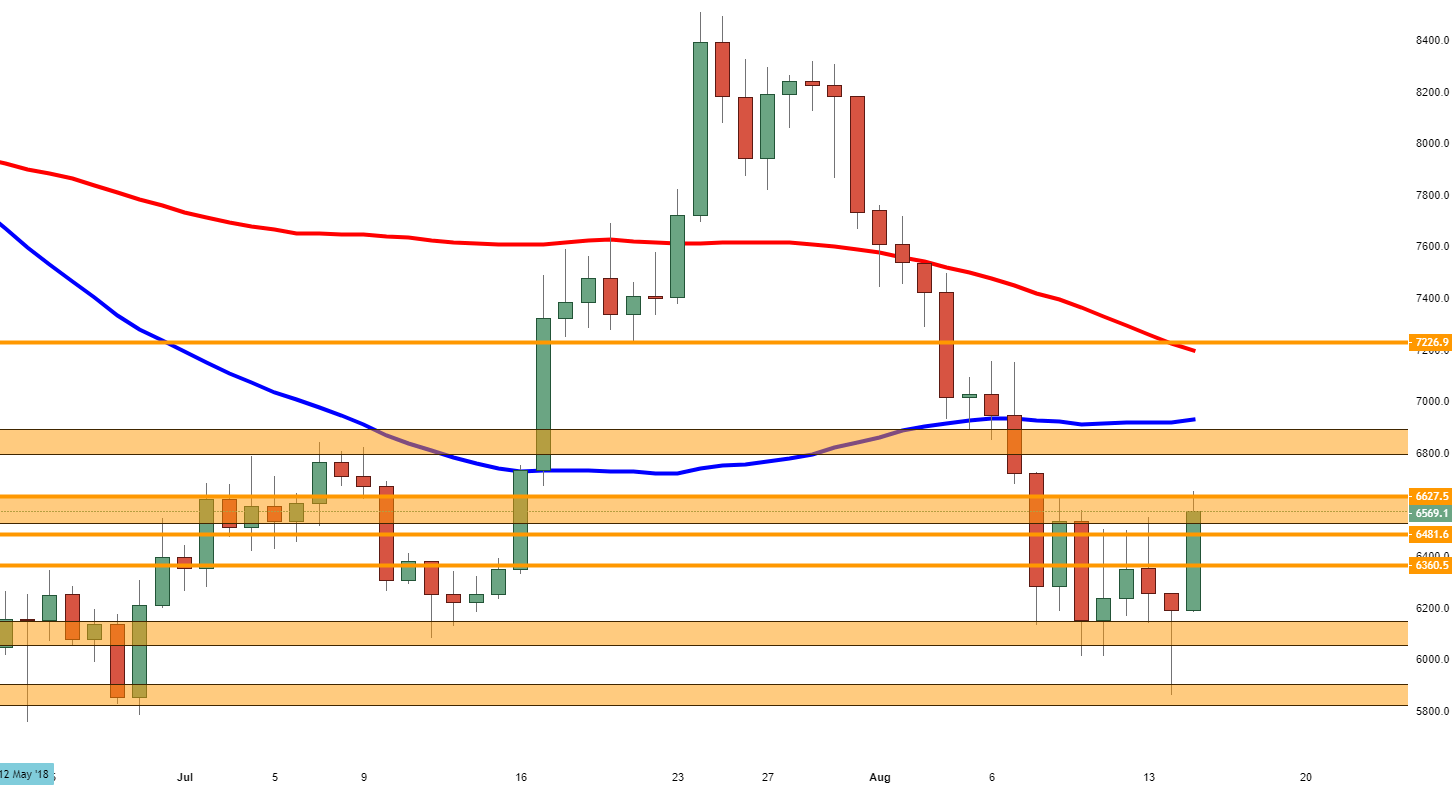 Bitcoin Price Bar Chart