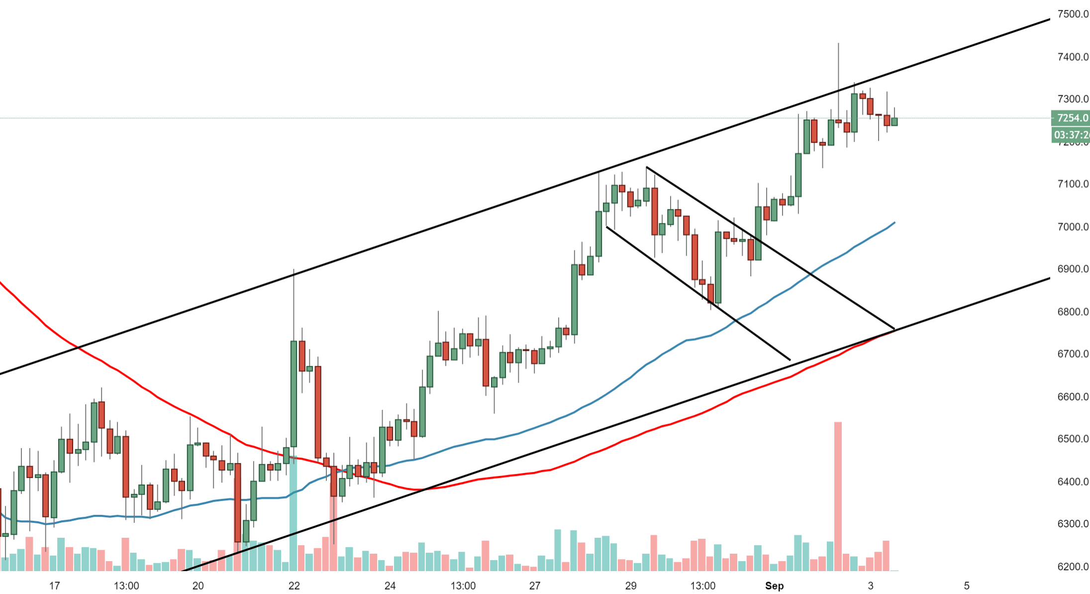Bitcoin Technical Analysis: BTC/USD another attempt at breaking game changing resistance is near after rejection
