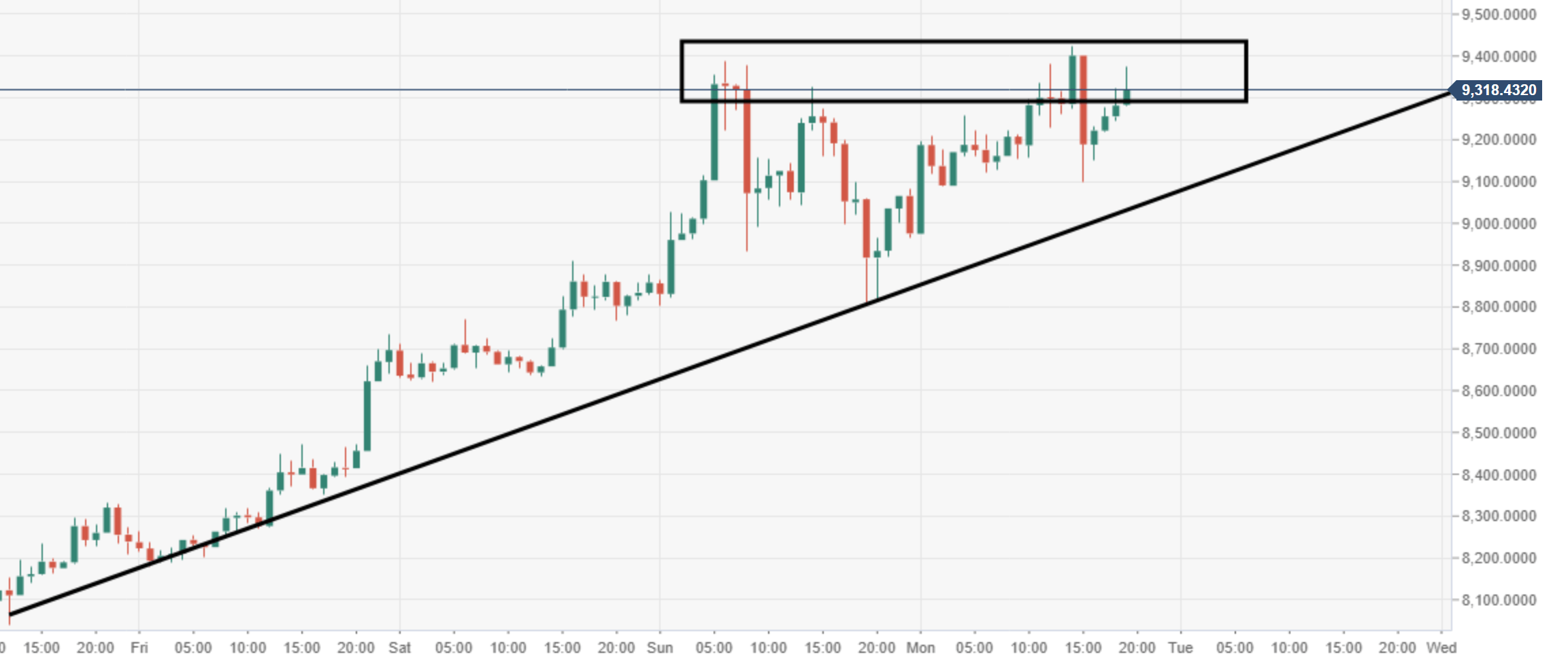 Crypto Market Update Bitcoin Bt!   c Usd Bulls Strongly Bought The - 