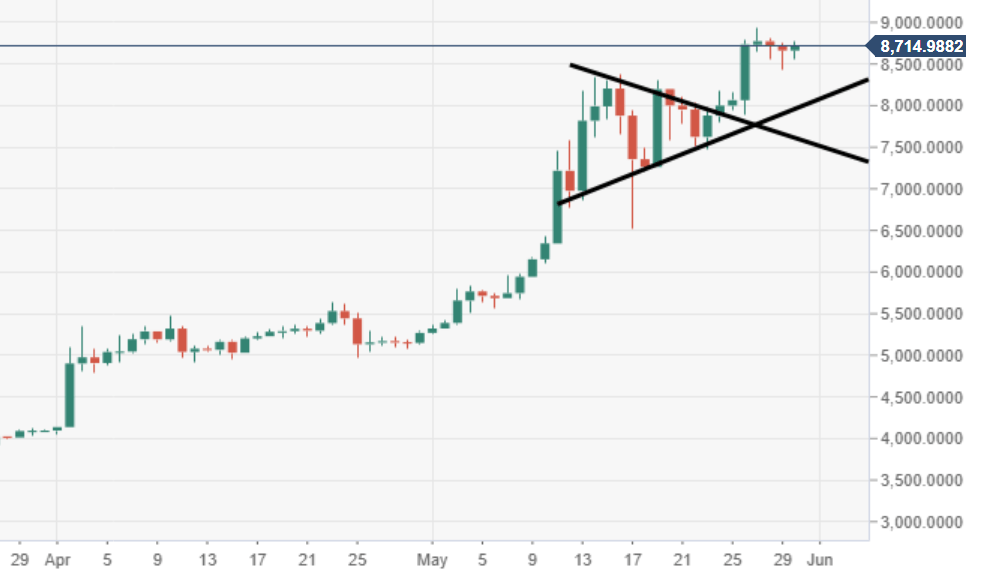 Bitcoin Analisis Tecnico En Modo De Consolidacion Antes De Un - 