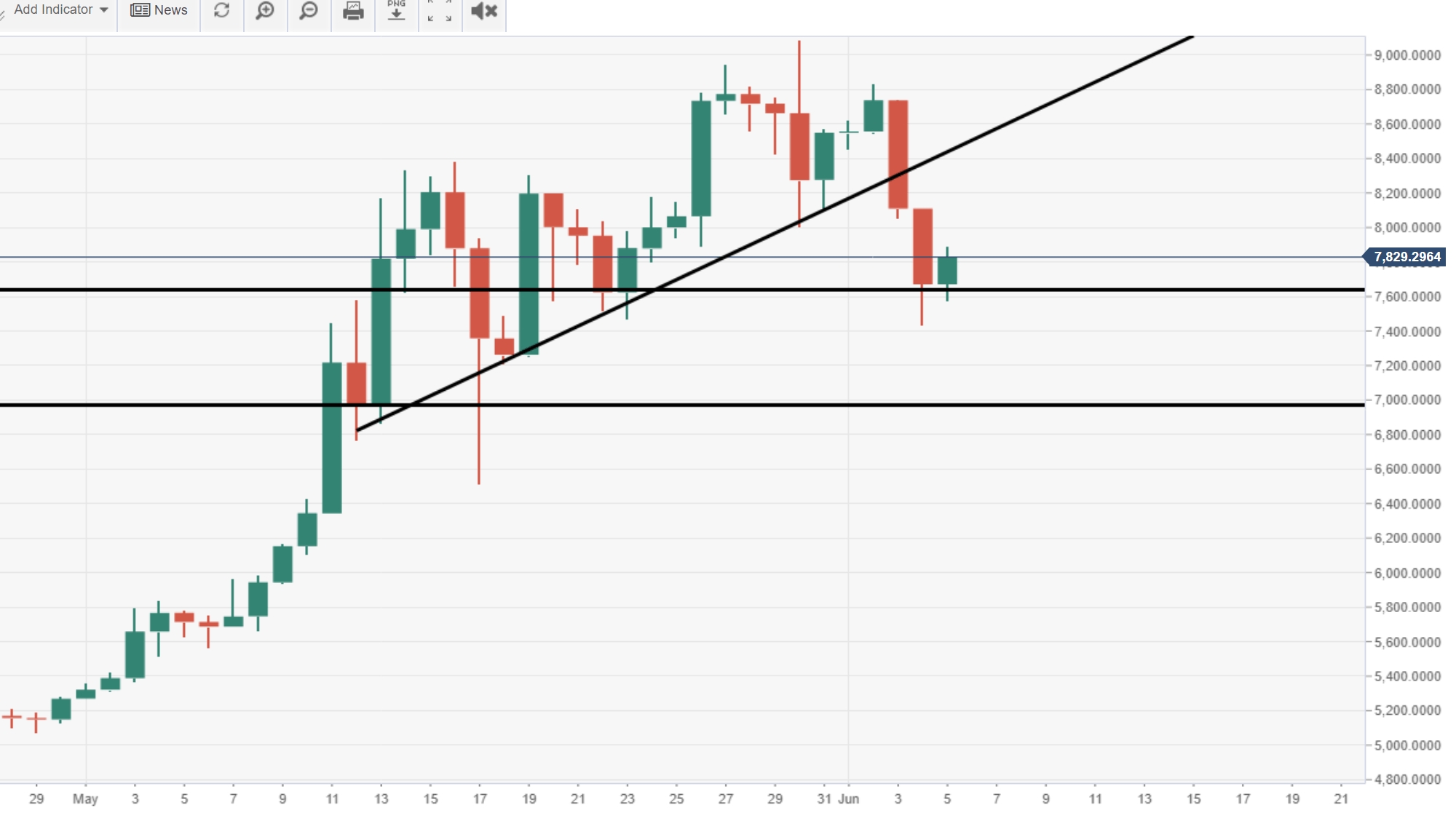 Bitcoin Price Analysis Btc Usd Testing Critical Daily Support - 