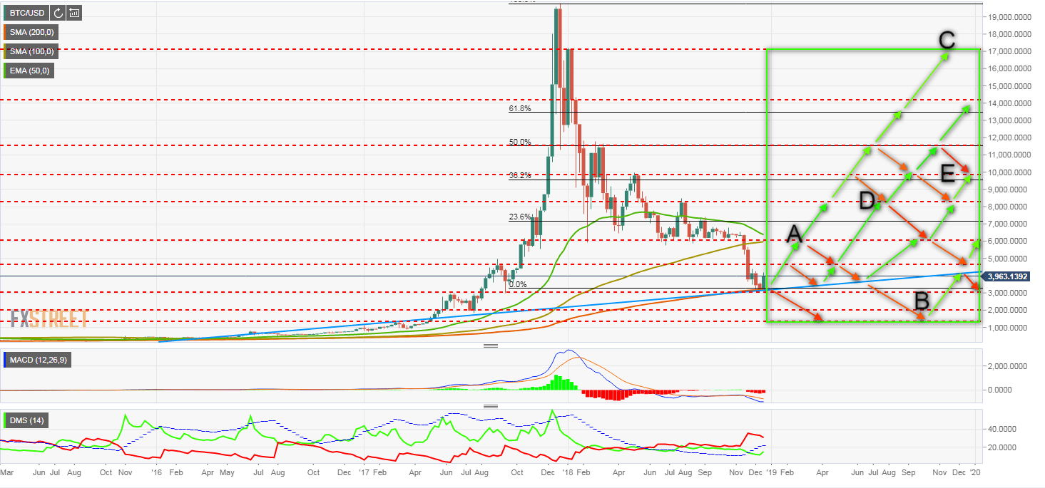 Cfd Internete Y - Technical Analysis
