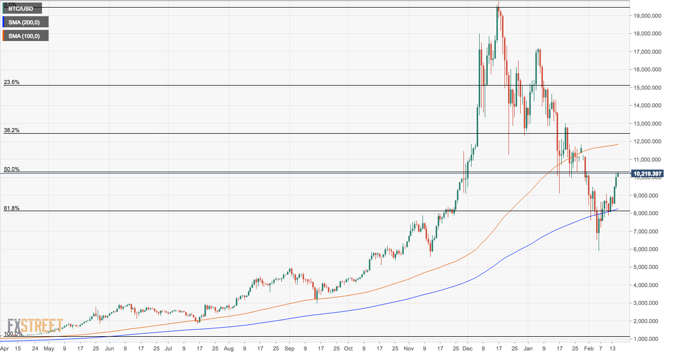 bitcoin price usd graph)