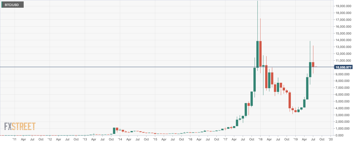 Ethereum Monthly Chart