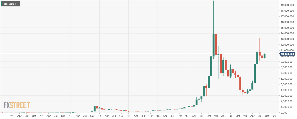 Ethereum 3 Month Chart