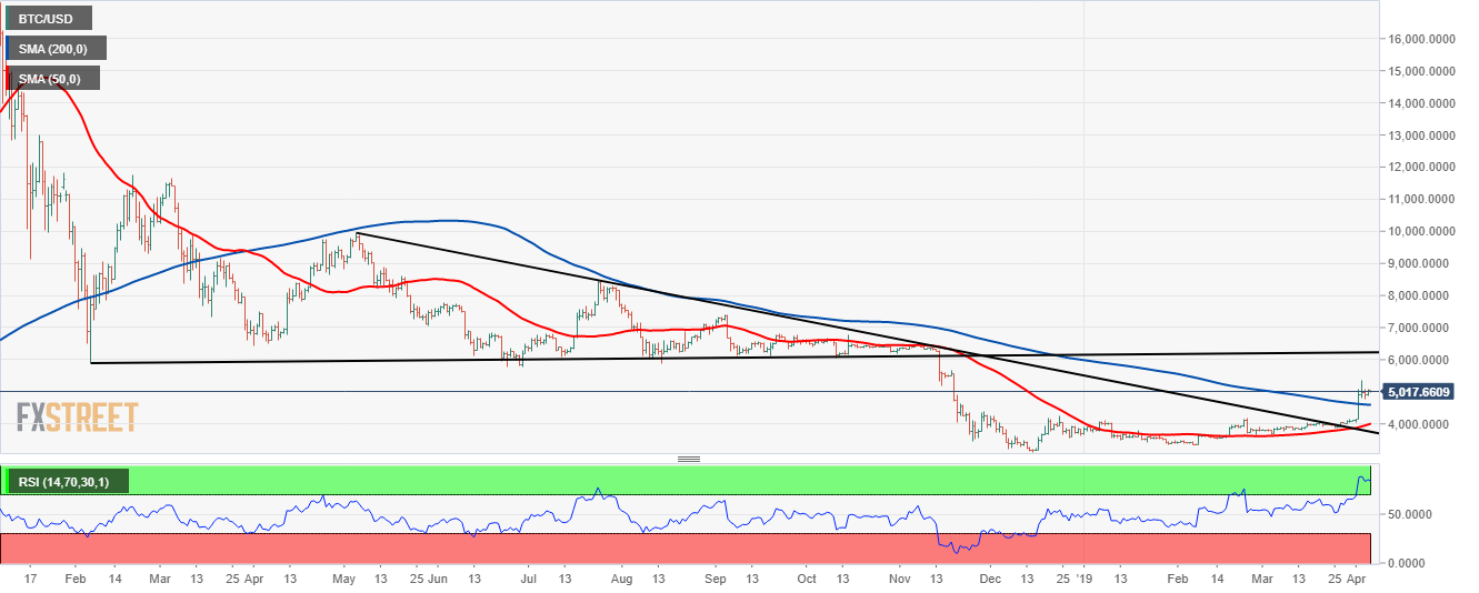 Bitcoin Breakout Is Here 1000 Points More To Come - 