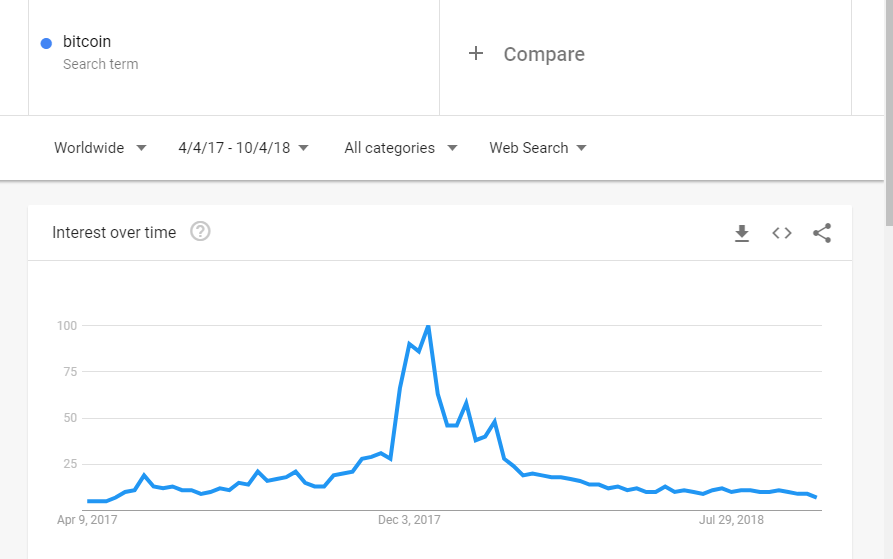 Bitcion searches dropped and it's good