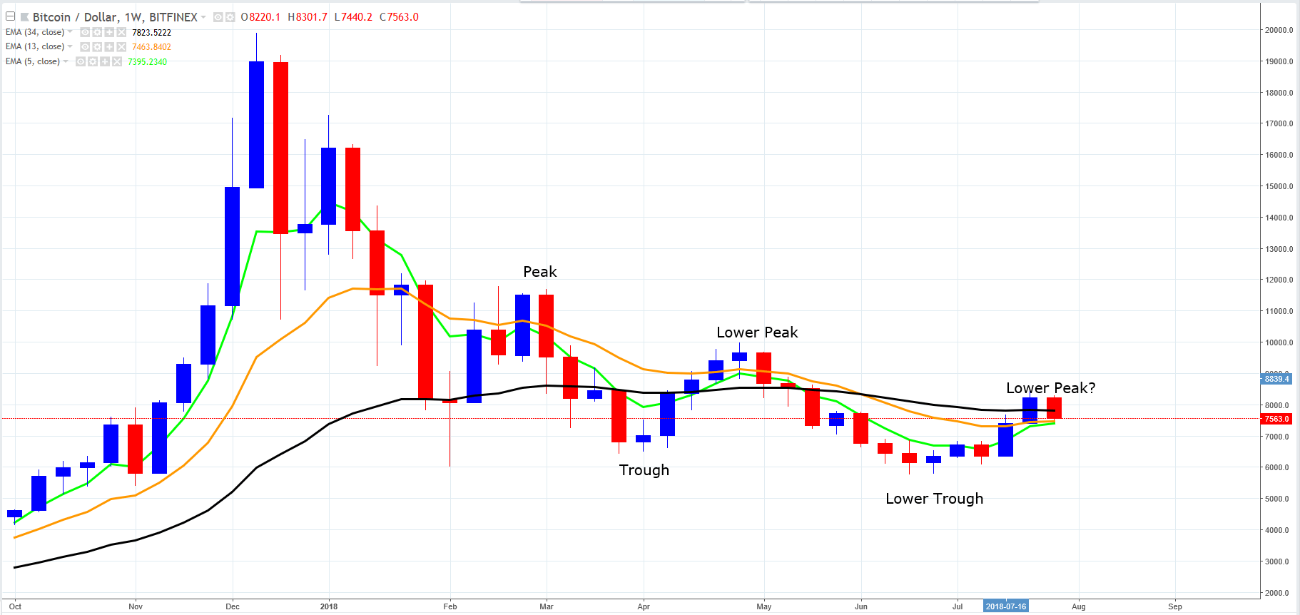 Bitcoin Ema Chart