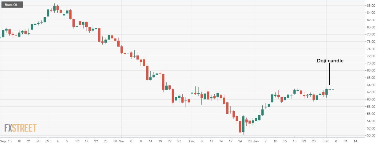 Brent Oil Technical Analysis Doji Signals Indecision Focus On - 