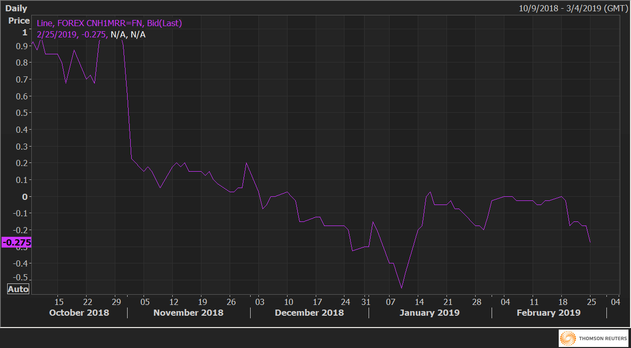 Usd cnh