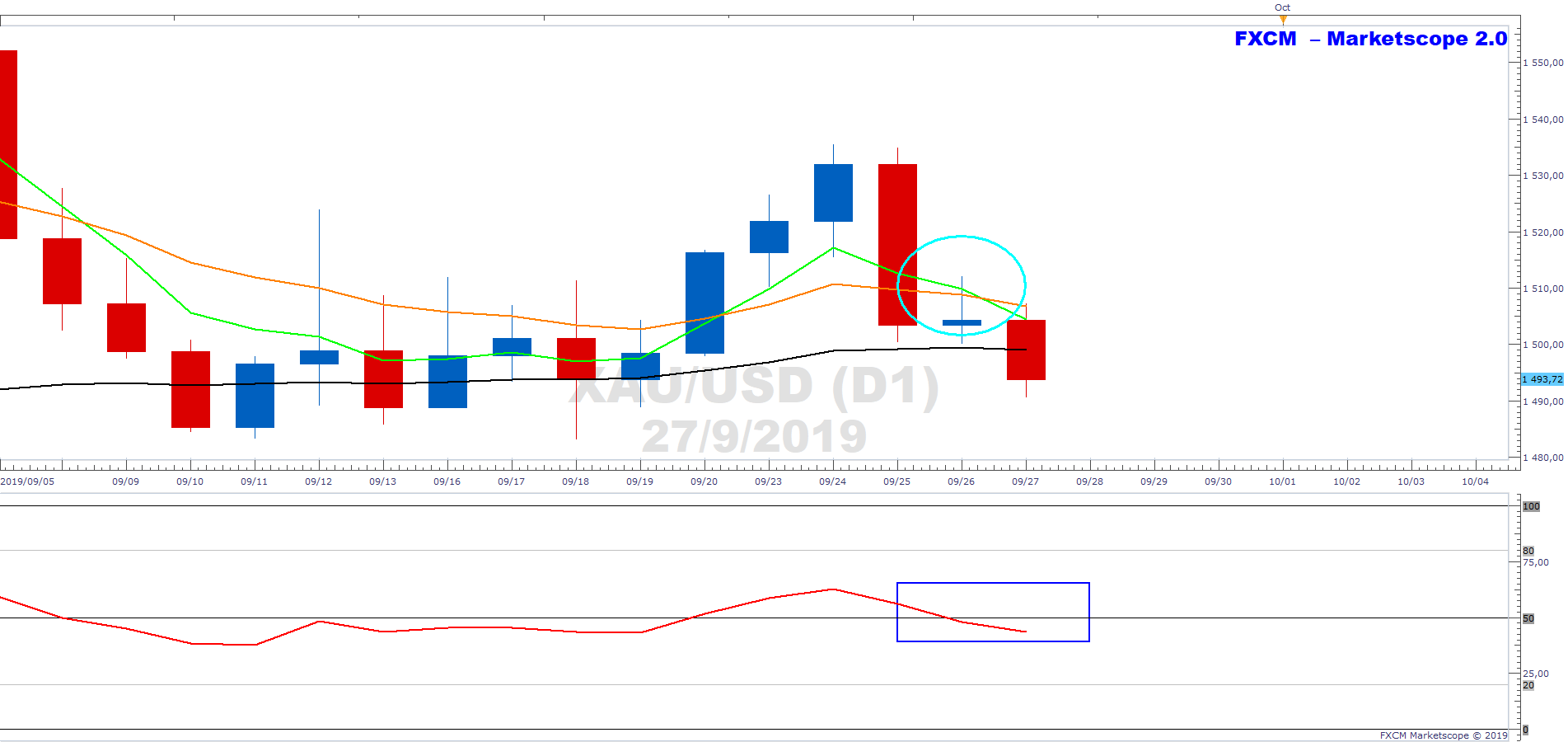 D 12 Chart Analysis