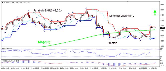 Wheat forex forecast