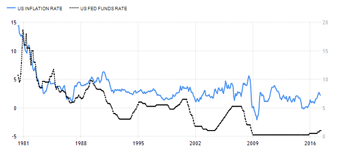 Us Dollar Inflation Rate Chart