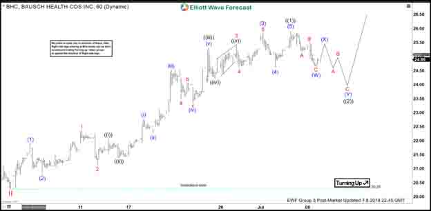 Bhc Stock Chart