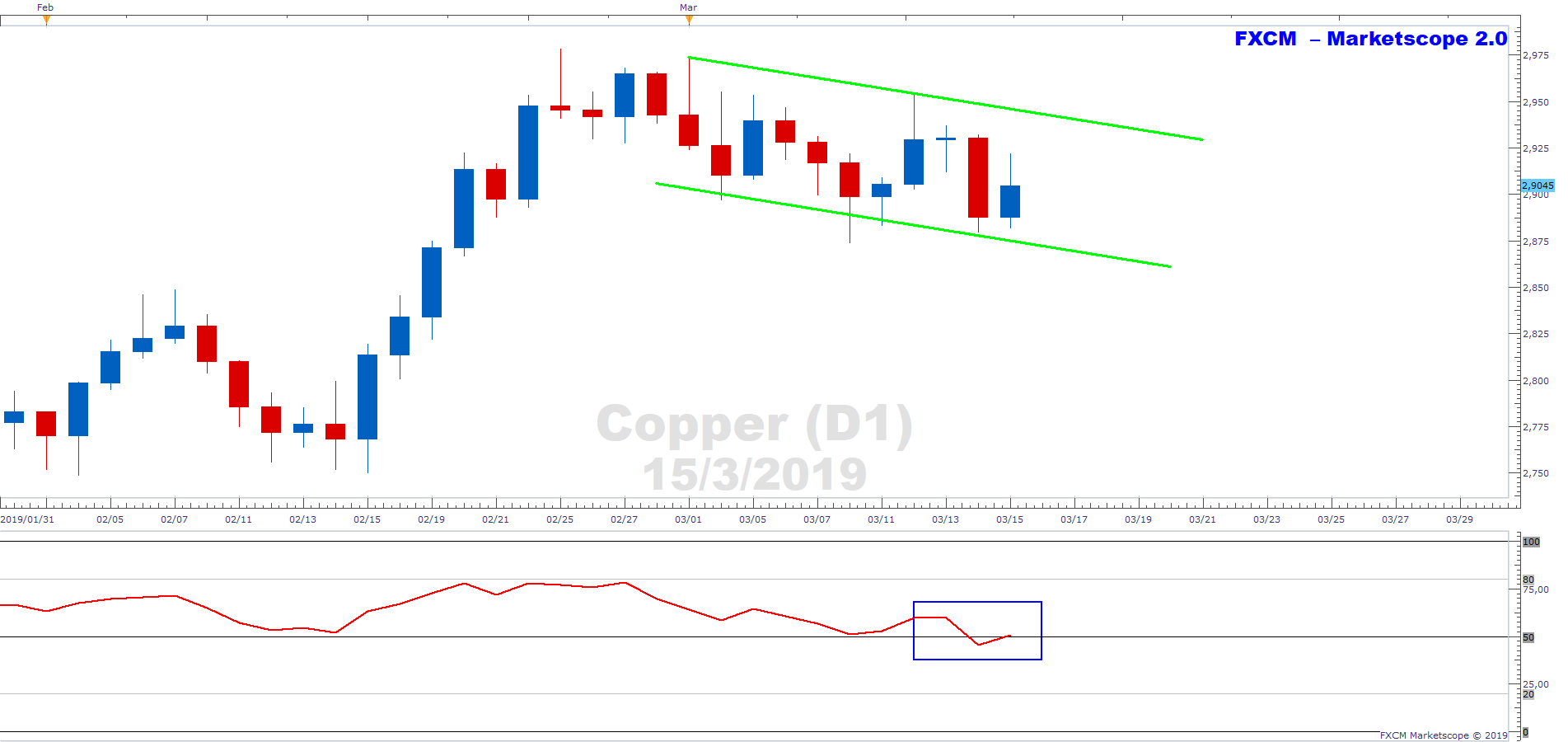 Copper Looks To Be Charting A Bullish Flag - 