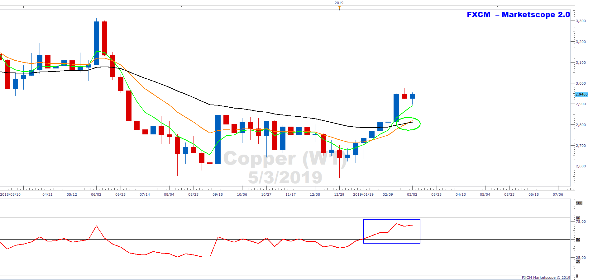 Copper Emas Move Into Bullish Stack On Weekly Chart - 