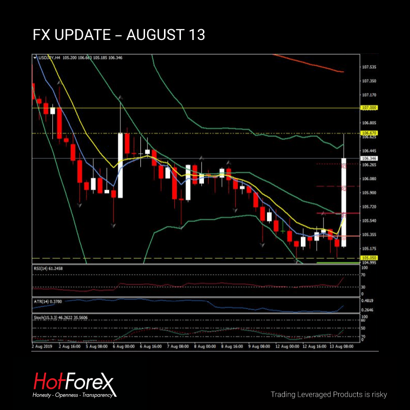 Fx Update August 13 - 