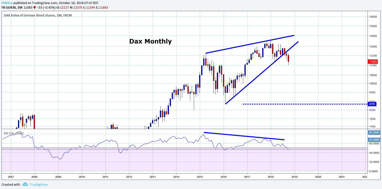 Dax Trend Chart