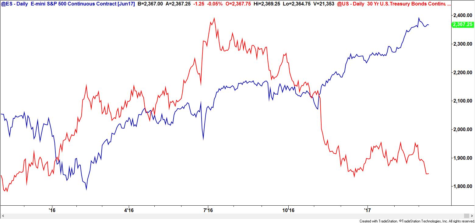 Stock Correlation Chart