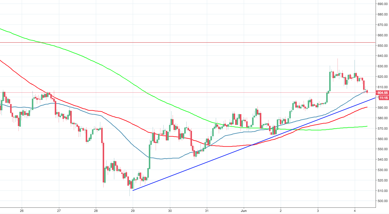 ETH/USD, the hourly chart