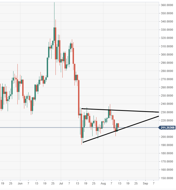 Ethereum Technical Analysis Eth Usd Risk Of A Potential Breakout - 