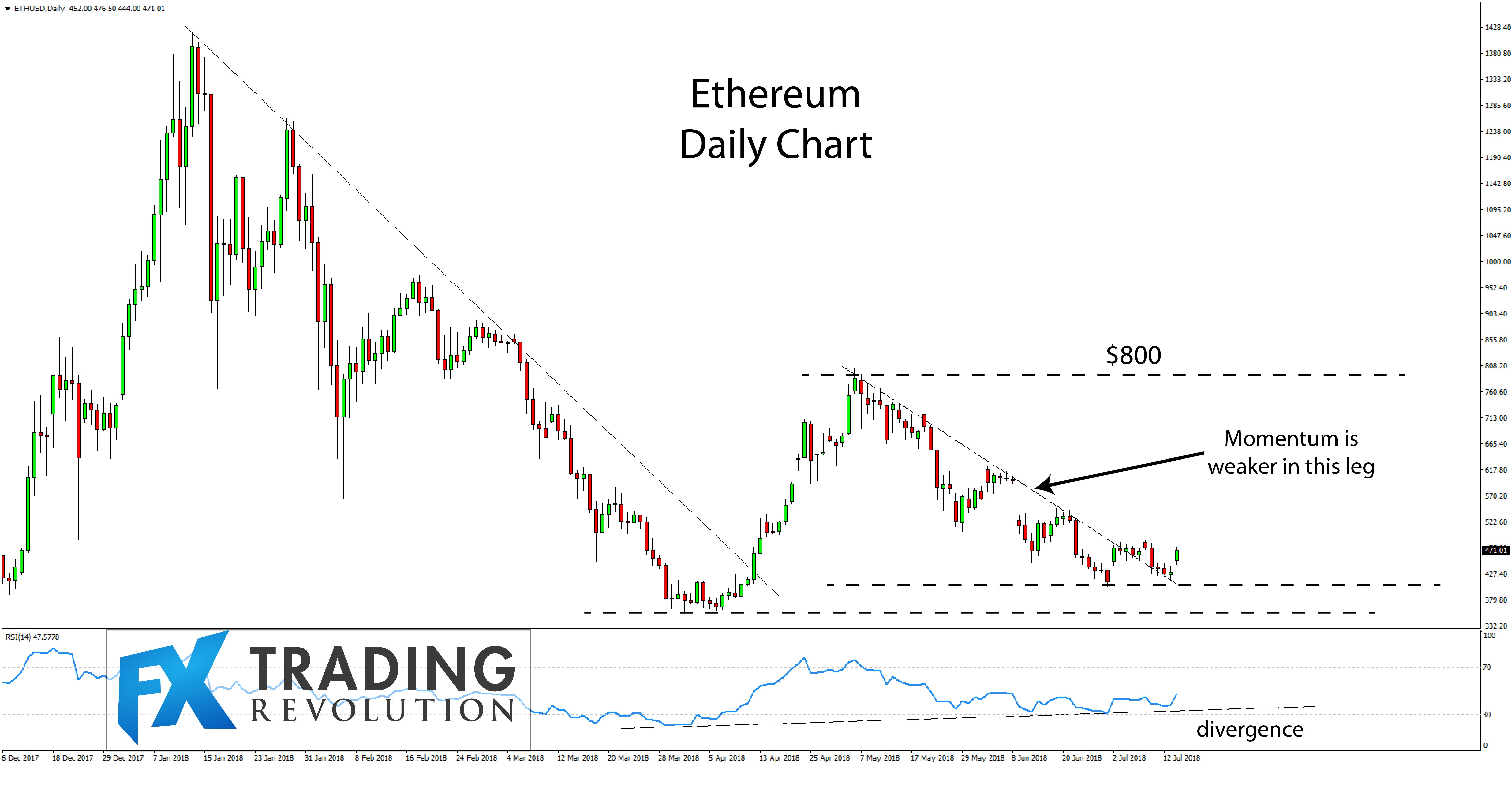 Trade Ideas Ethereum Attractive Levels To Buy - 