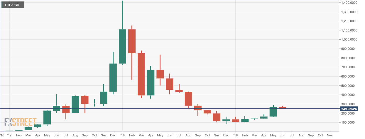 Ethereum Monthly Chart