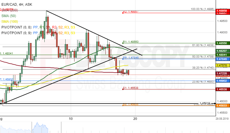 Eur Cad Exchange Rate Chart