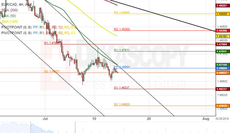 Eur Cad Exchange Rate Chart