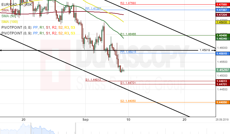 Eur Cad Exchange Rate Chart