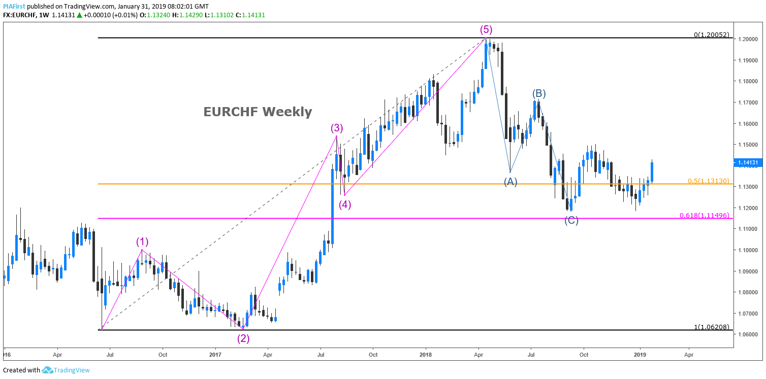 Eur Chf Chart 5 Year