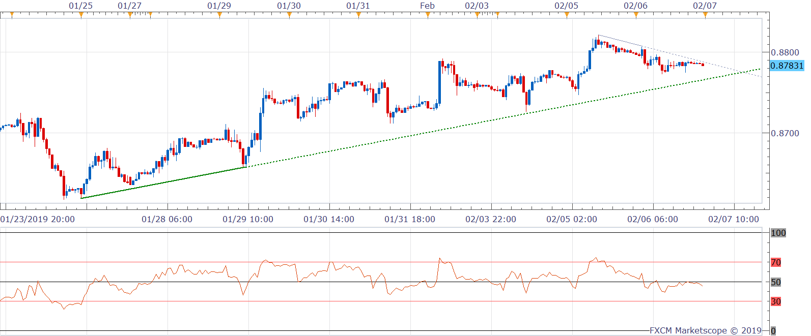 Hourly Charts Technical Analysis