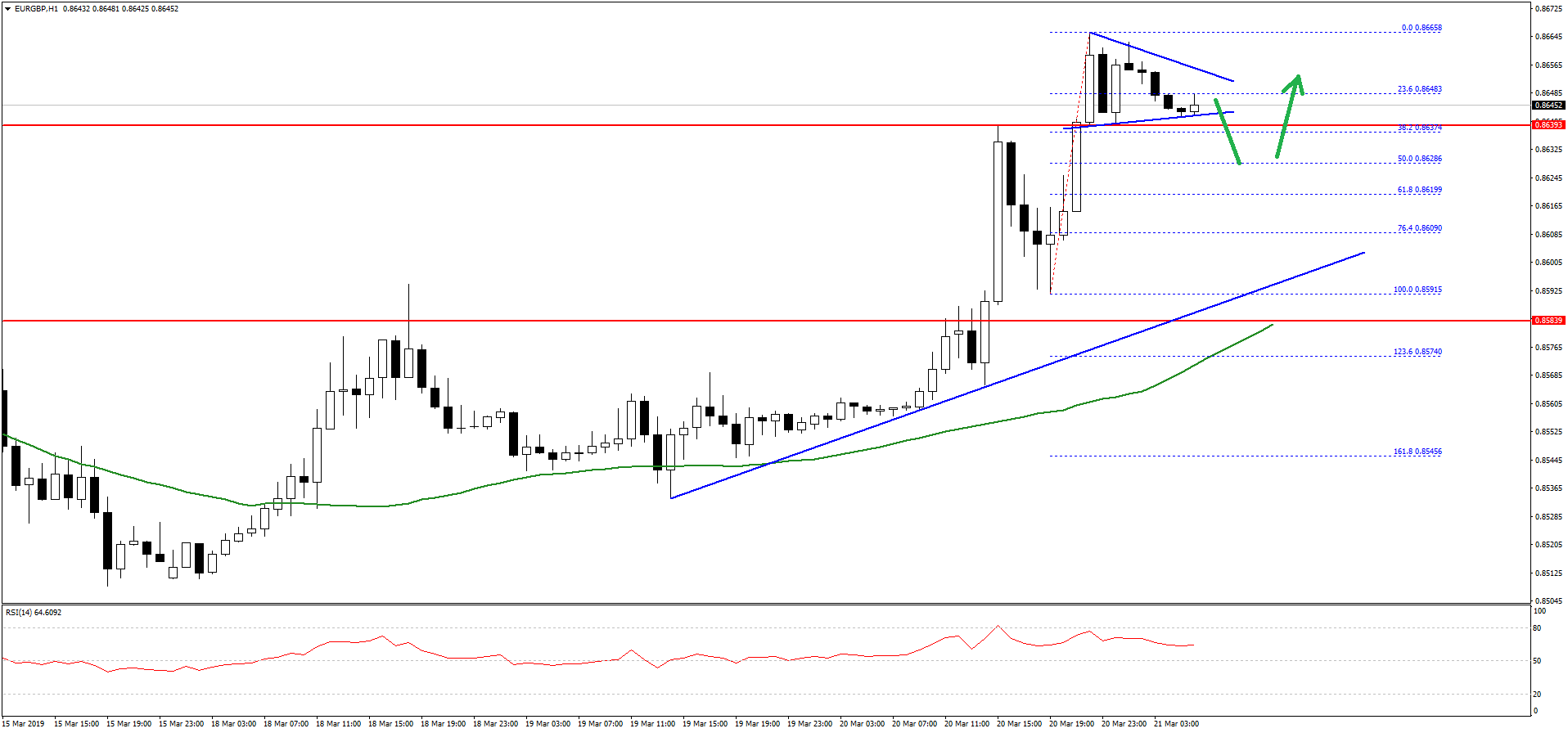 Eur Gbp Technical Analysis The Overall Price Action Suggests More - 