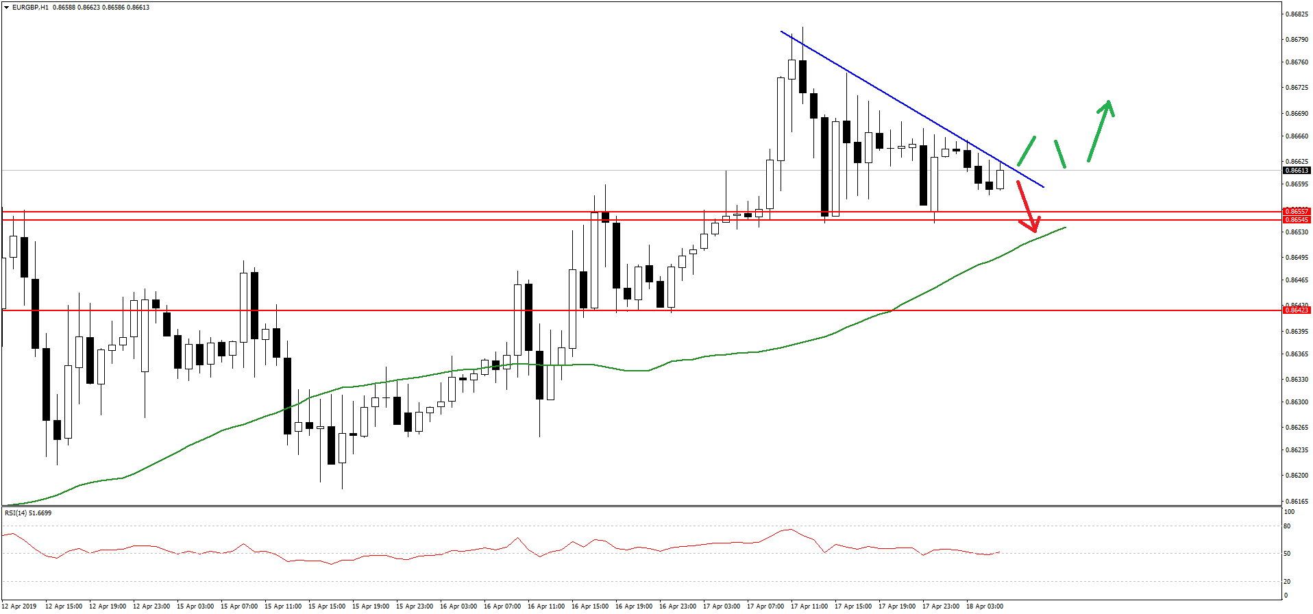 Eur Gbp Technical Analysis Will The Pair Trigger Additional Gains - 