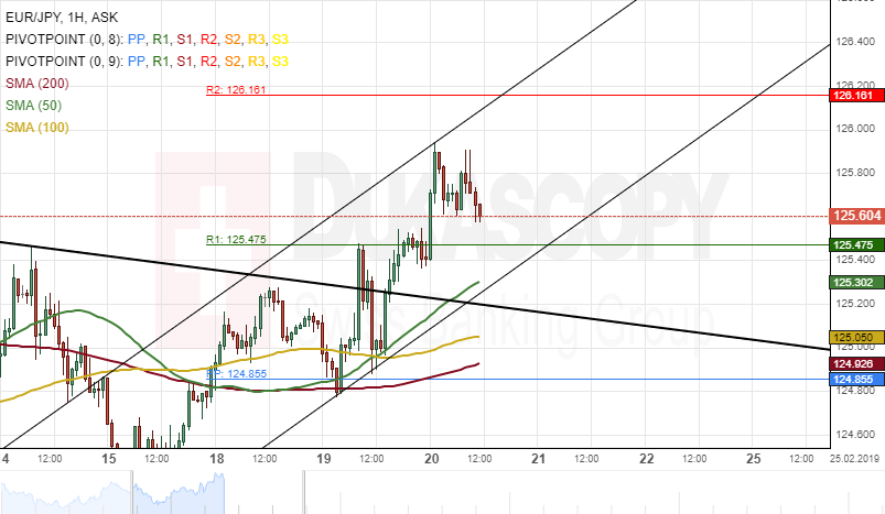 Eur Jpy Analysis Breakout Occurs - 