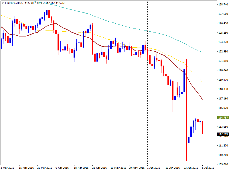 Eur jpy