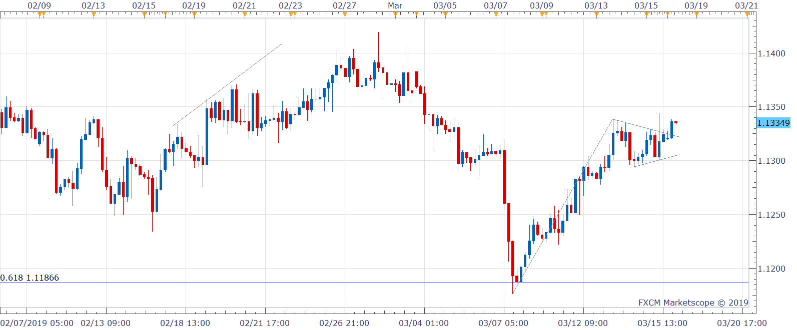 Eur Usd Chart Analysis