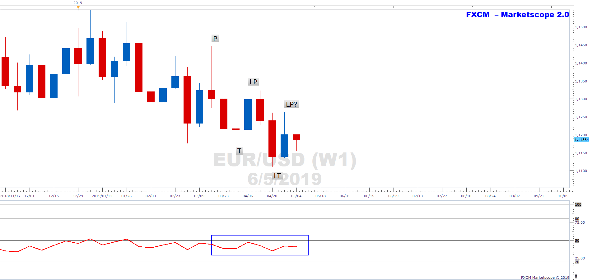 Eurusd May Be Charting Another Lower Peak On The Weekly Timeframe - 