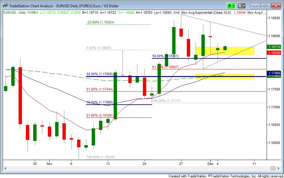 Technical Review Of Eurusd And Dollar Index - 