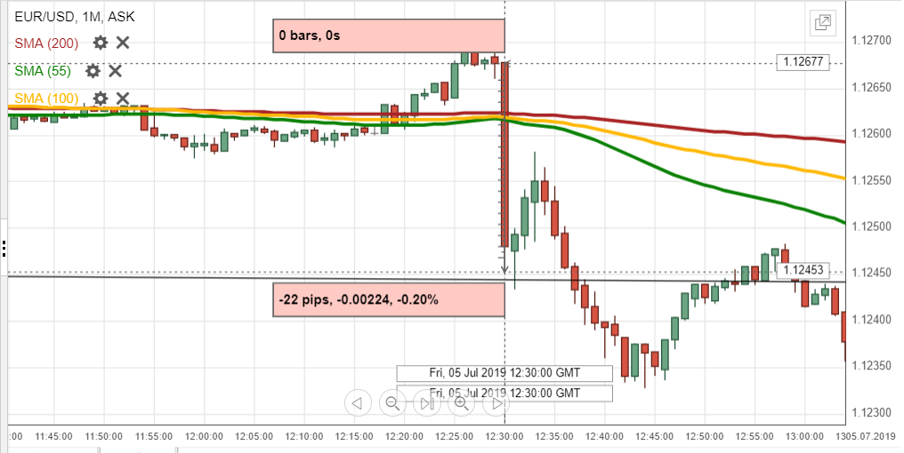 Eur Usd Us Employment Data Set - 