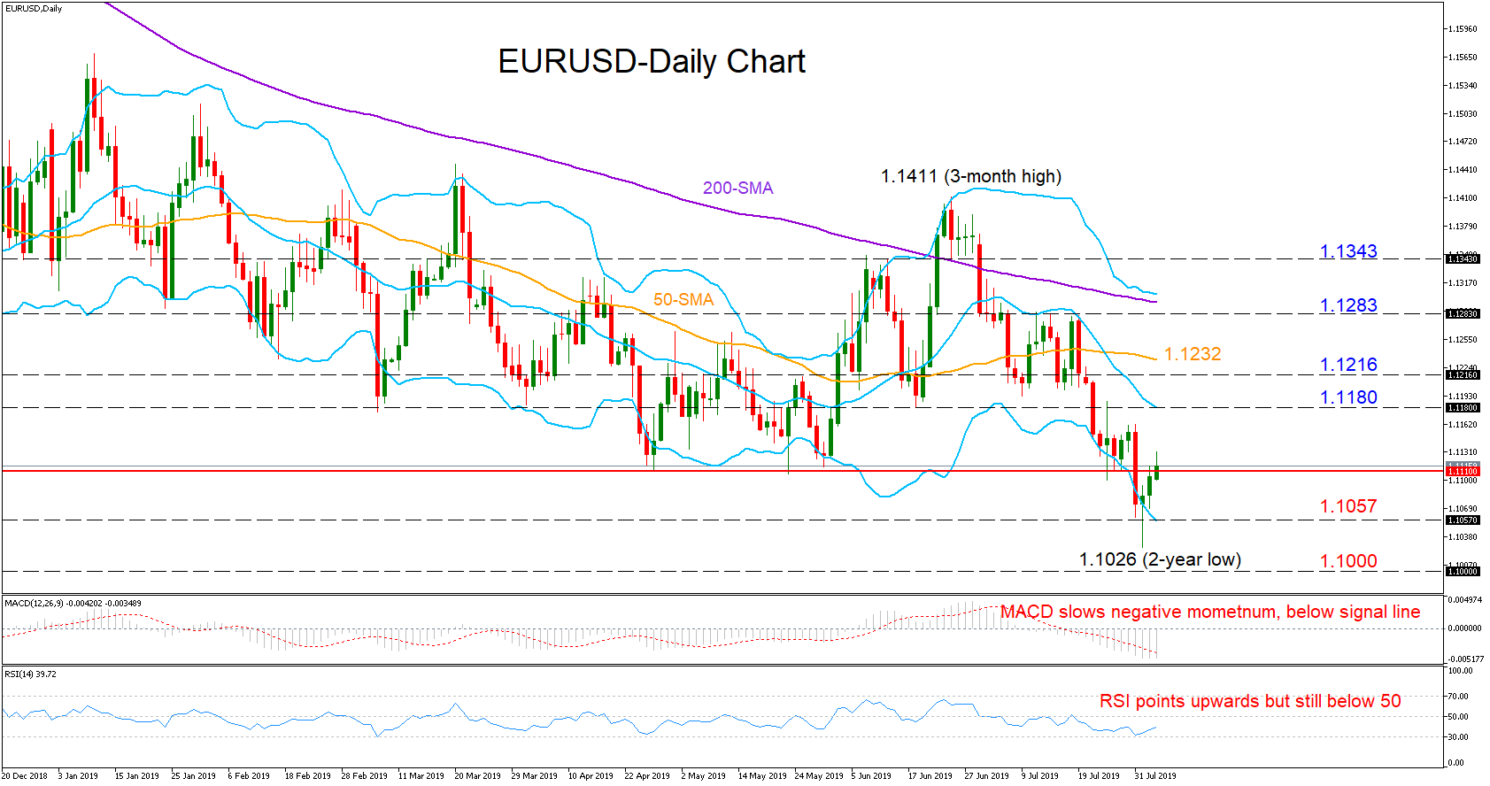 Eurusd Bounces Off 2 Year Lows But Downside Risks Remain - 