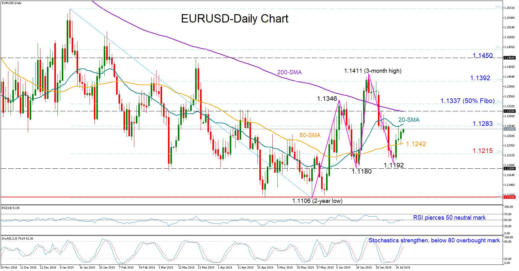 EUR/USD Technische Analyse