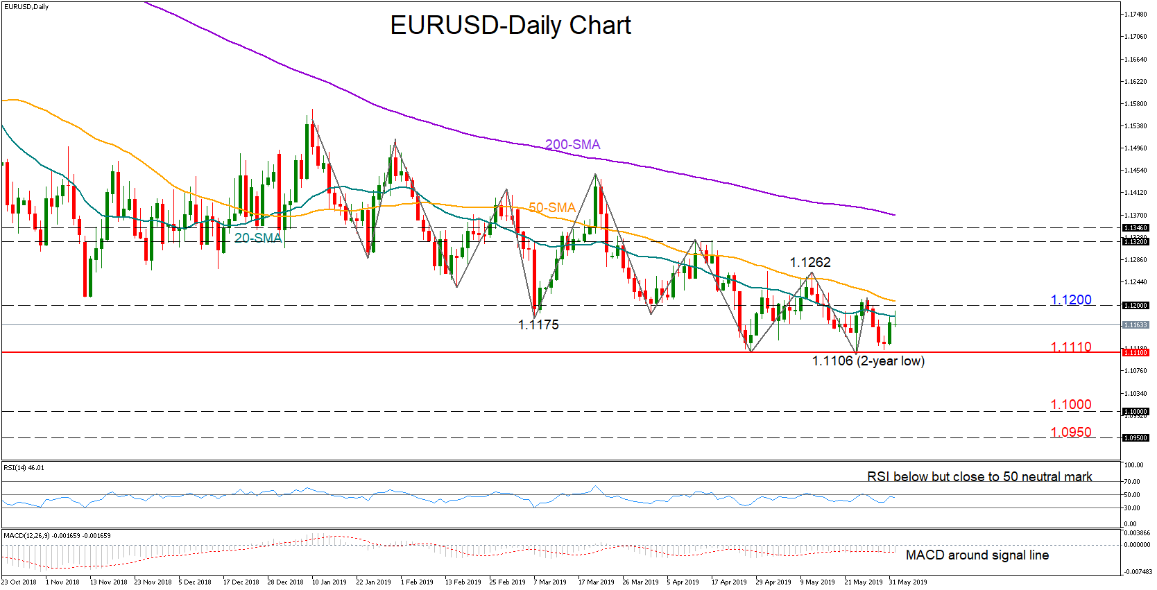 Eurusd Trapped Under 1 1200 Key Mark - 