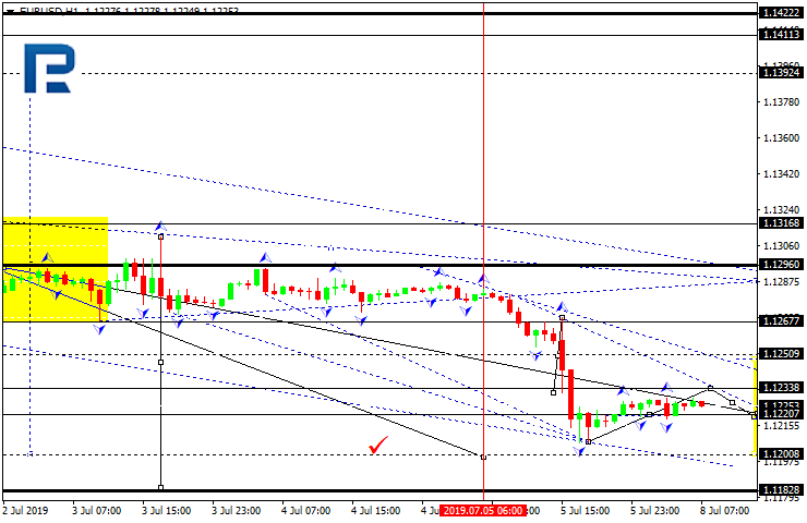 Forex daily forecast eur usd