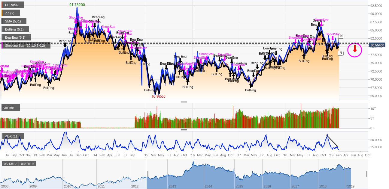 EUR/INR