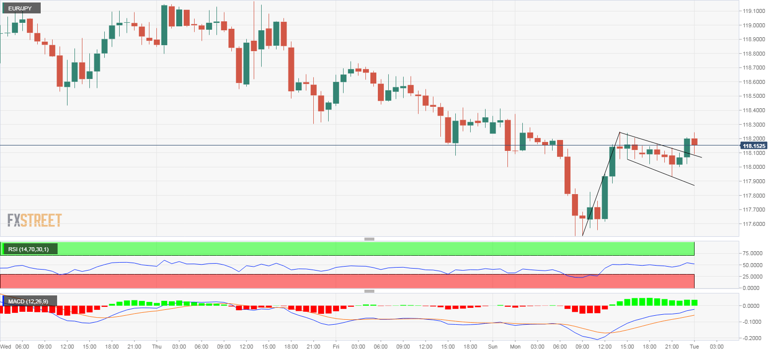 Eur Jpy Technical Analysis Trades Above 118 With Flag Breakout On - 