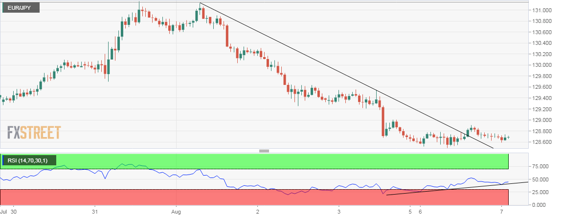 Eur jpy прогноз