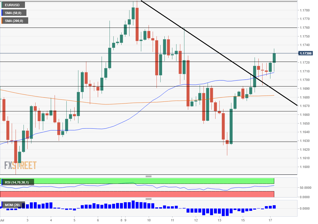EUR USD technical analysis July 17 2018