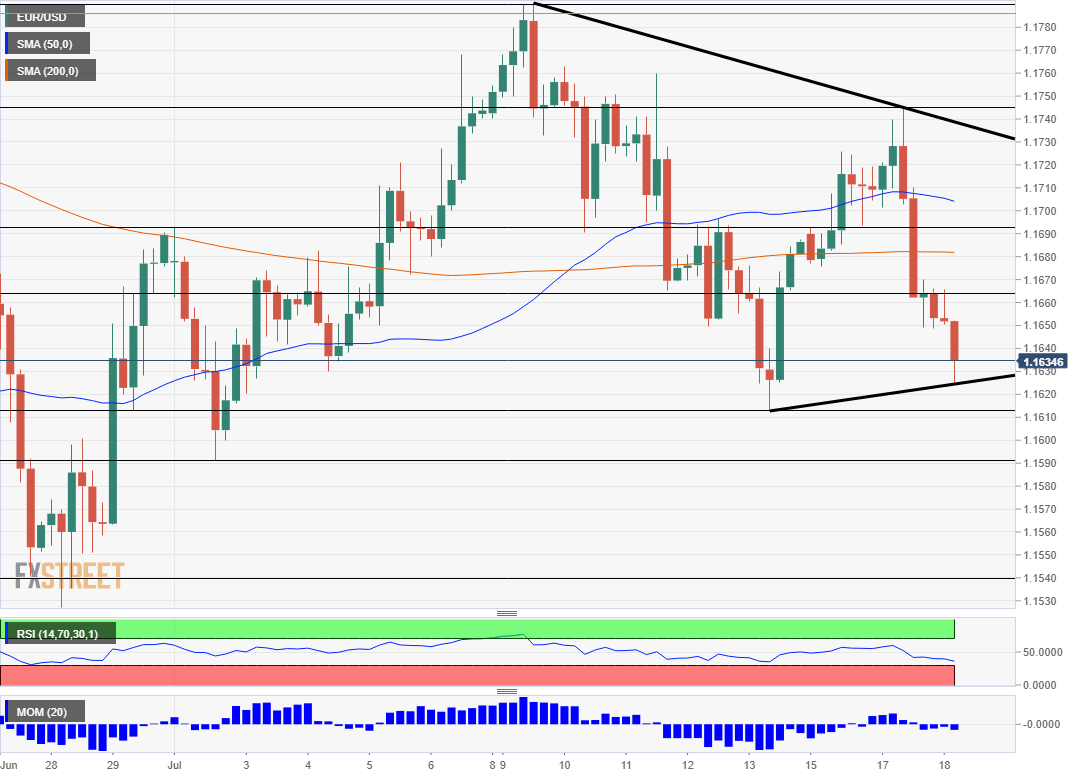 EUR USD Technical Analysis July 18 2018