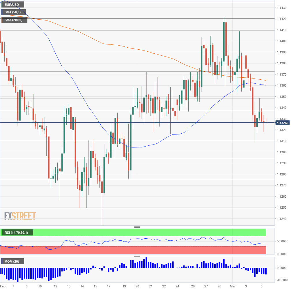 EUR USD technical analysis March 5 2019